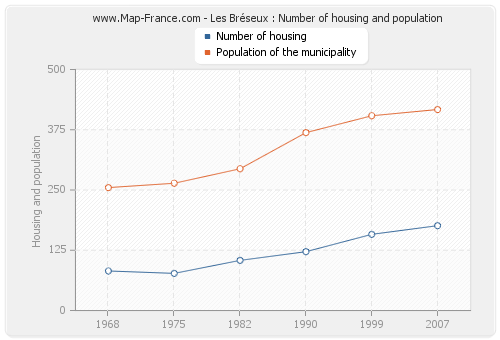 Les Bréseux : Number of housing and population